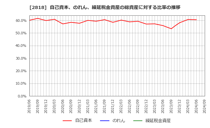 2818 (株)ピエトロ: 自己資本、のれん、繰延税金資産の総資産に対する比率の推移