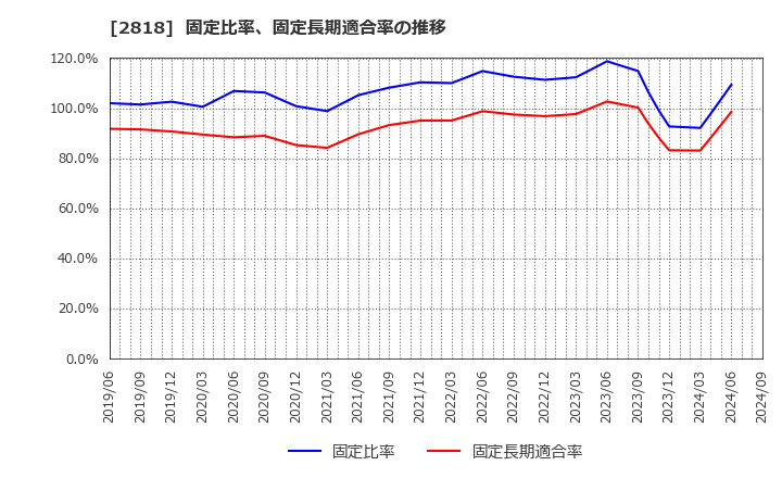 2818 (株)ピエトロ: 固定比率、固定長期適合率の推移