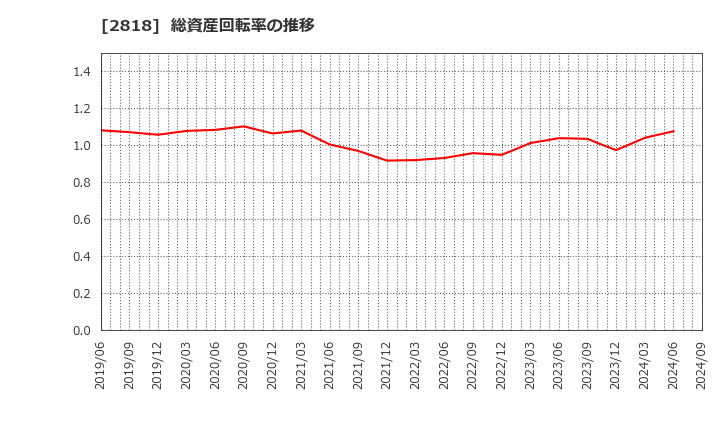 2818 (株)ピエトロ: 総資産回転率の推移