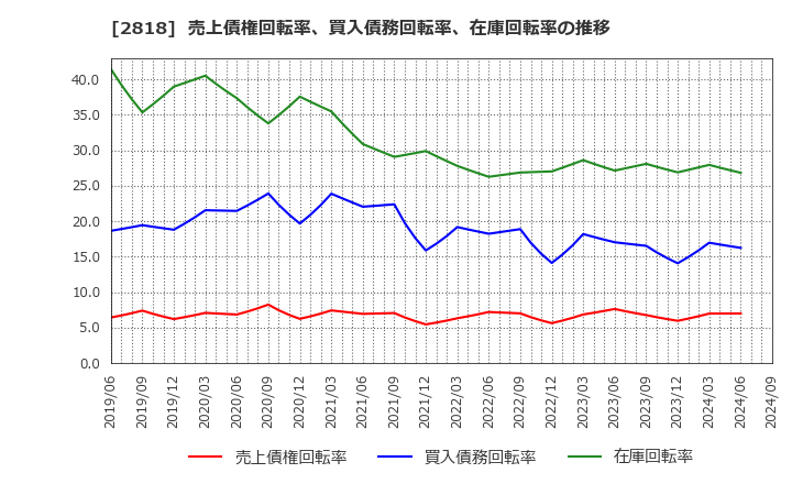 2818 (株)ピエトロ: 売上債権回転率、買入債務回転率、在庫回転率の推移