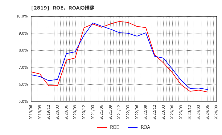 2819 エバラ食品工業(株): ROE、ROAの推移