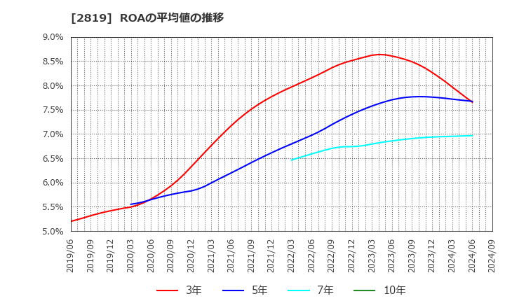 2819 エバラ食品工業(株): ROAの平均値の推移