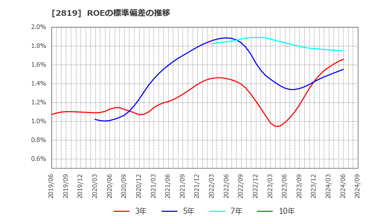 2819 エバラ食品工業(株): ROEの標準偏差の推移