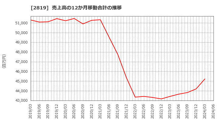 2819 エバラ食品工業(株): 売上高の12か月移動合計の推移