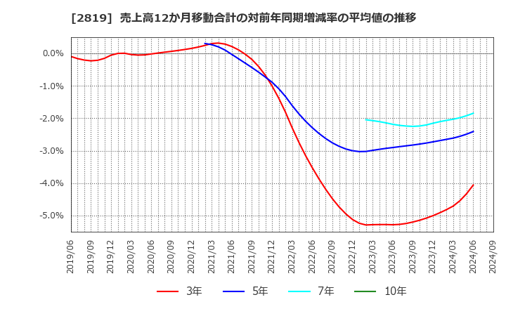 2819 エバラ食品工業(株): 売上高12か月移動合計の対前年同期増減率の平均値の推移