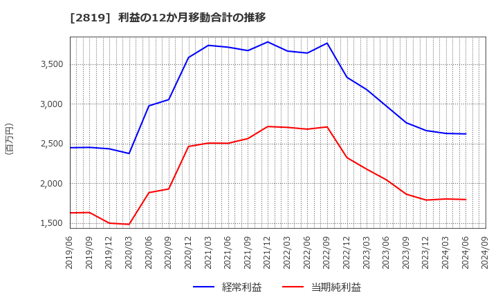 2819 エバラ食品工業(株): 利益の12か月移動合計の推移