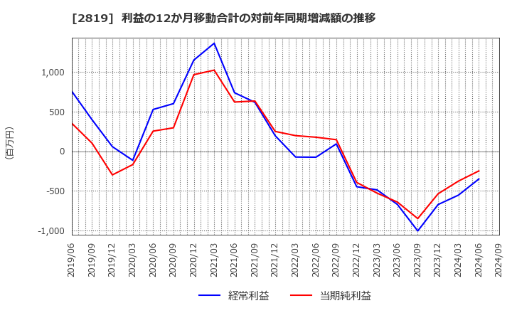 2819 エバラ食品工業(株): 利益の12か月移動合計の対前年同期増減額の推移