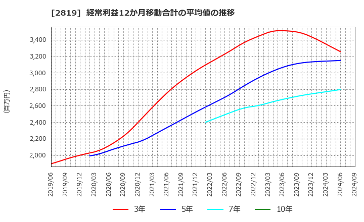 2819 エバラ食品工業(株): 経常利益12か月移動合計の平均値の推移