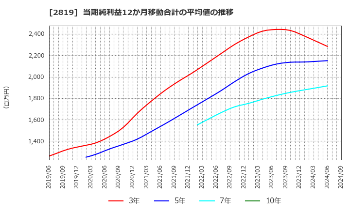 2819 エバラ食品工業(株): 当期純利益12か月移動合計の平均値の推移