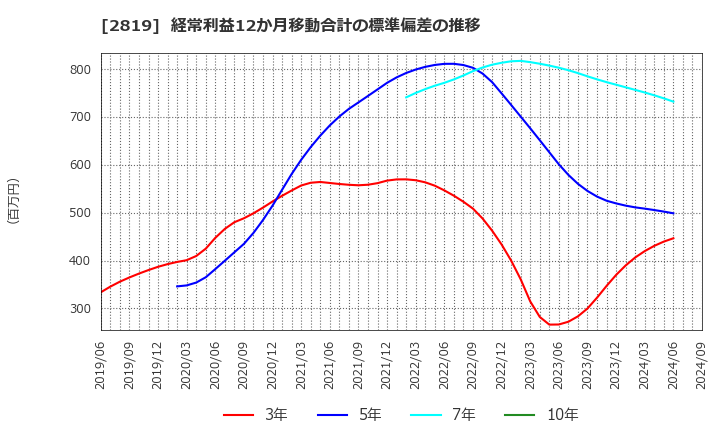 2819 エバラ食品工業(株): 経常利益12か月移動合計の標準偏差の推移