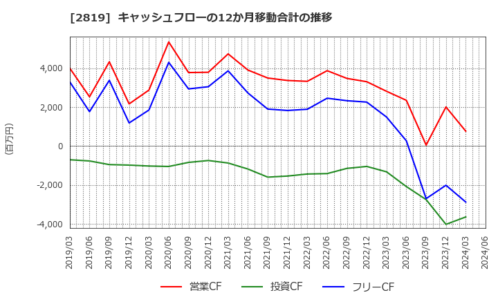 2819 エバラ食品工業(株): キャッシュフローの12か月移動合計の推移