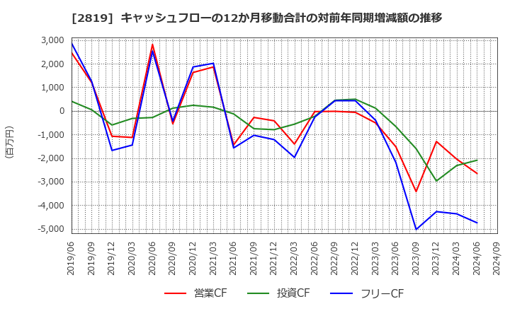 2819 エバラ食品工業(株): キャッシュフローの12か月移動合計の対前年同期増減額の推移