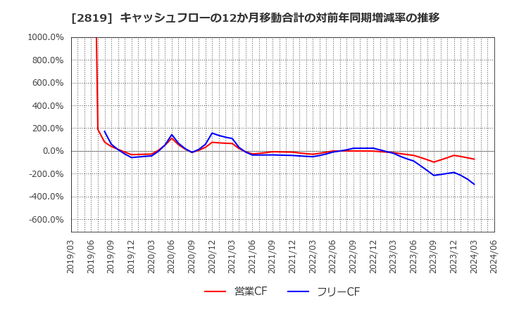 2819 エバラ食品工業(株): キャッシュフローの12か月移動合計の対前年同期増減率の推移