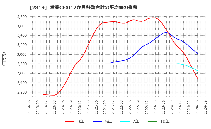 2819 エバラ食品工業(株): 営業CFの12か月移動合計の平均値の推移