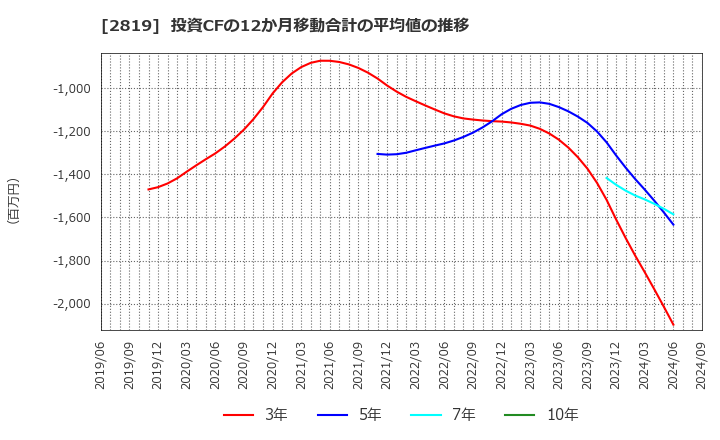 2819 エバラ食品工業(株): 投資CFの12か月移動合計の平均値の推移