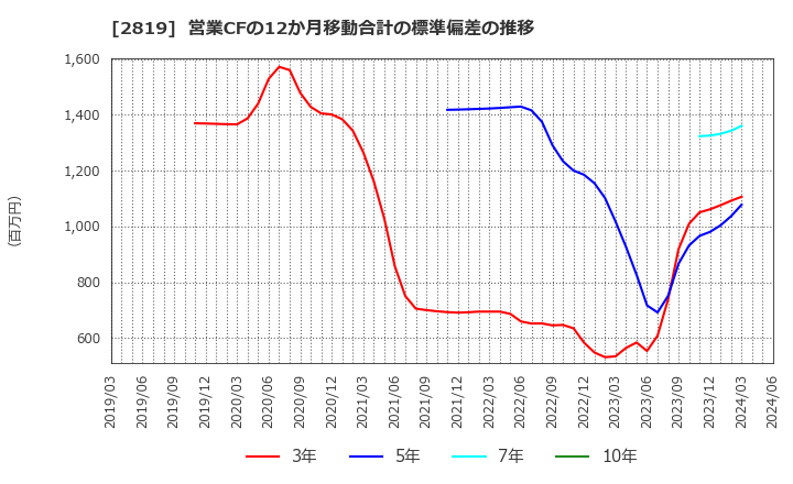 2819 エバラ食品工業(株): 営業CFの12か月移動合計の標準偏差の推移