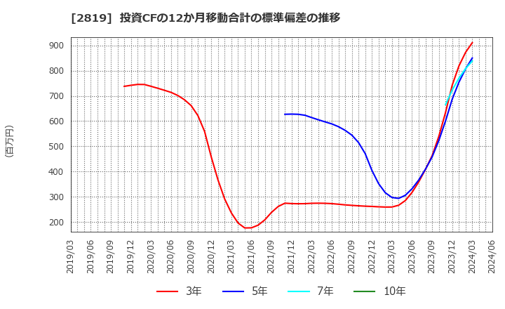 2819 エバラ食品工業(株): 投資CFの12か月移動合計の標準偏差の推移