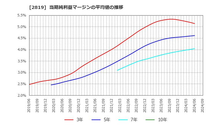 2819 エバラ食品工業(株): 当期純利益マージンの平均値の推移