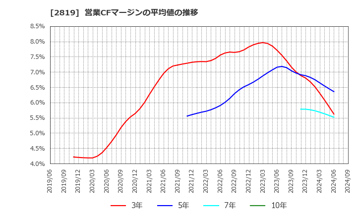 2819 エバラ食品工業(株): 営業CFマージンの平均値の推移