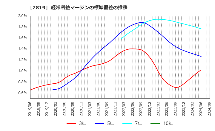 2819 エバラ食品工業(株): 経常利益マージンの標準偏差の推移