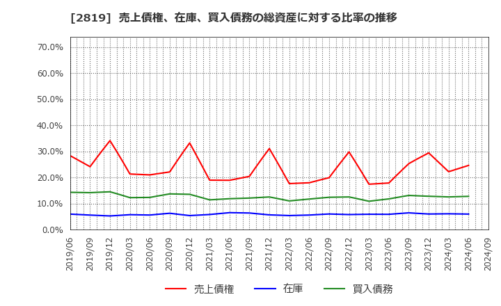 2819 エバラ食品工業(株): 売上債権、在庫、買入債務の総資産に対する比率の推移