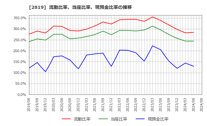 2819 エバラ食品工業(株): 流動比率、当座比率、現預金比率の推移