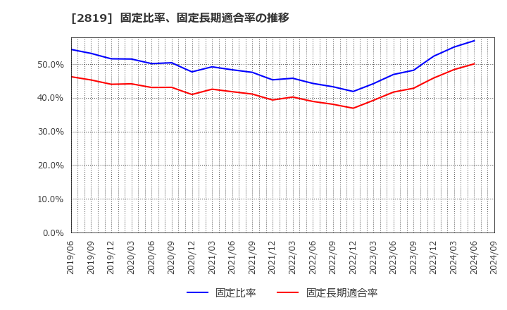 2819 エバラ食品工業(株): 固定比率、固定長期適合率の推移