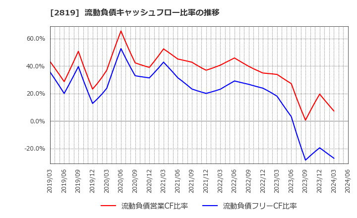 2819 エバラ食品工業(株): 流動負債キャッシュフロー比率の推移