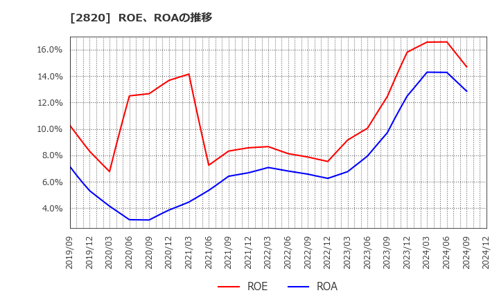 2820 (株)やまみ: ROE、ROAの推移