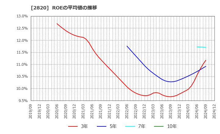 2820 (株)やまみ: ROEの平均値の推移