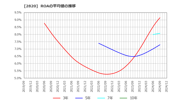 2820 (株)やまみ: ROAの平均値の推移