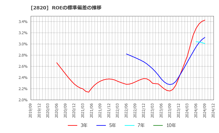 2820 (株)やまみ: ROEの標準偏差の推移