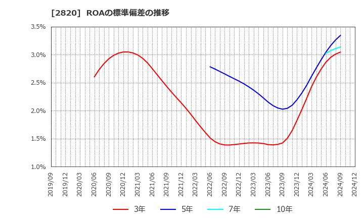 2820 (株)やまみ: ROAの標準偏差の推移