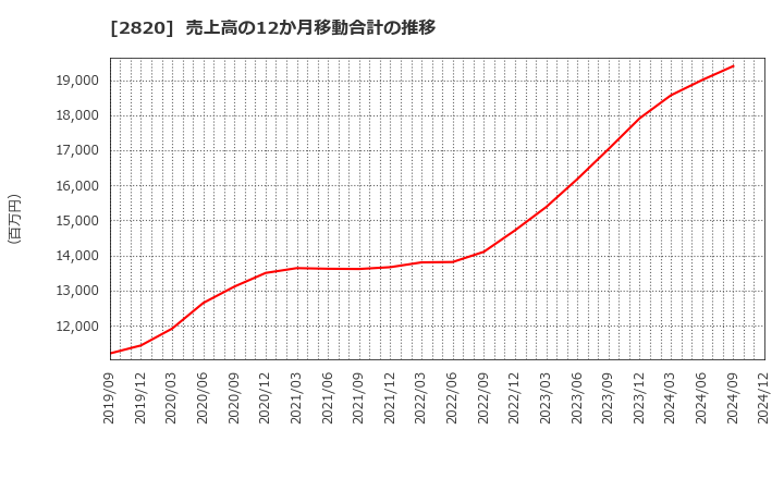 2820 (株)やまみ: 売上高の12か月移動合計の推移