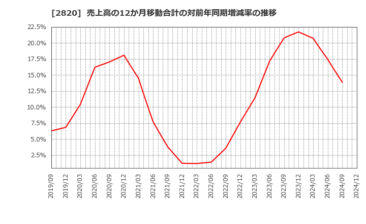 2820 (株)やまみ: 売上高の12か月移動合計の対前年同期増減率の推移