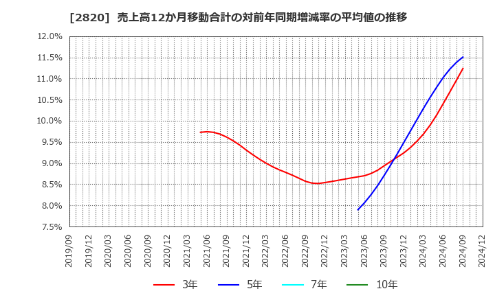 2820 (株)やまみ: 売上高12か月移動合計の対前年同期増減率の平均値の推移