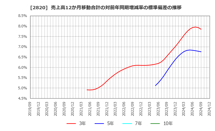 2820 (株)やまみ: 売上高12か月移動合計の対前年同期増減率の標準偏差の推移