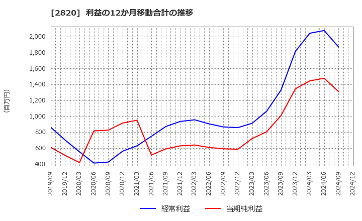 2820 (株)やまみ: 利益の12か月移動合計の推移