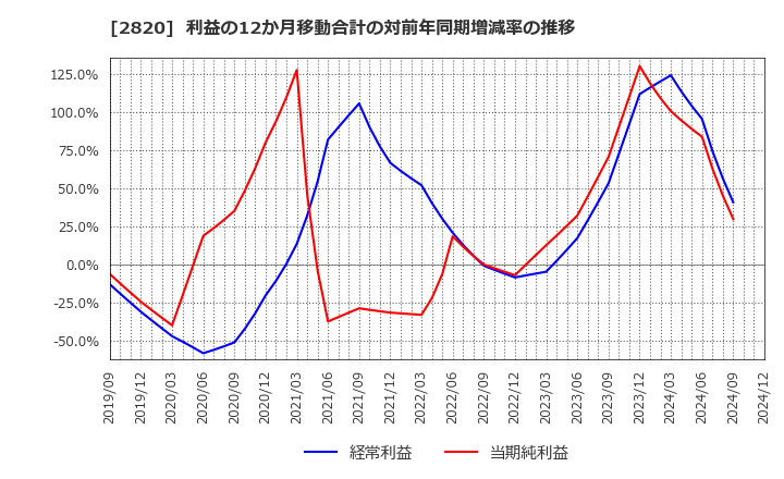 2820 (株)やまみ: 利益の12か月移動合計の対前年同期増減率の推移