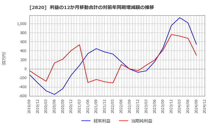 2820 (株)やまみ: 利益の12か月移動合計の対前年同期増減額の推移