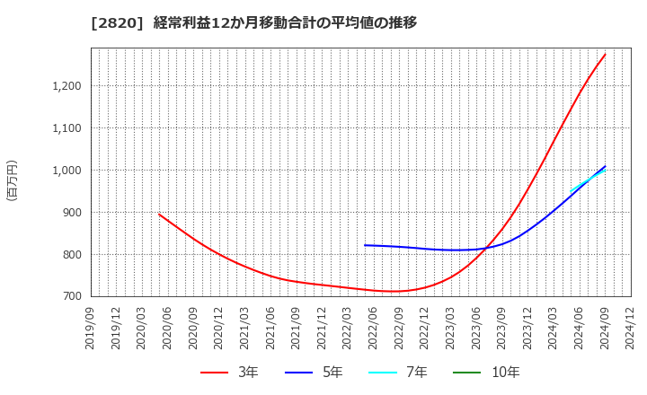 2820 (株)やまみ: 経常利益12か月移動合計の平均値の推移