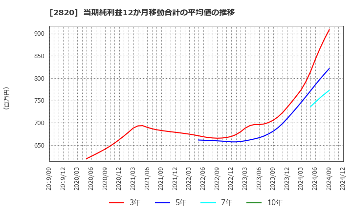 2820 (株)やまみ: 当期純利益12か月移動合計の平均値の推移