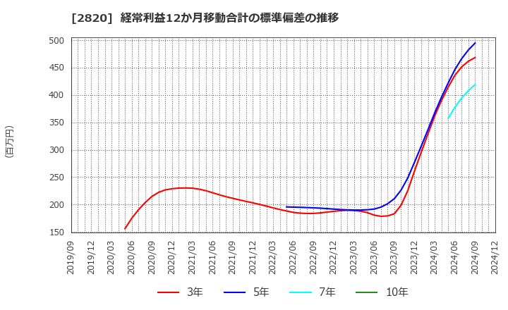 2820 (株)やまみ: 経常利益12か月移動合計の標準偏差の推移