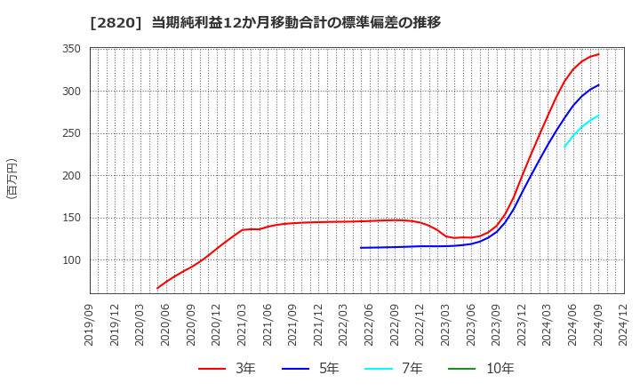 2820 (株)やまみ: 当期純利益12か月移動合計の標準偏差の推移