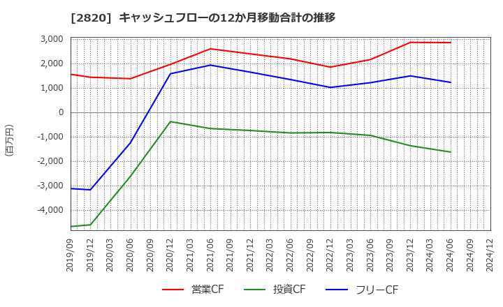 2820 (株)やまみ: キャッシュフローの12か月移動合計の推移