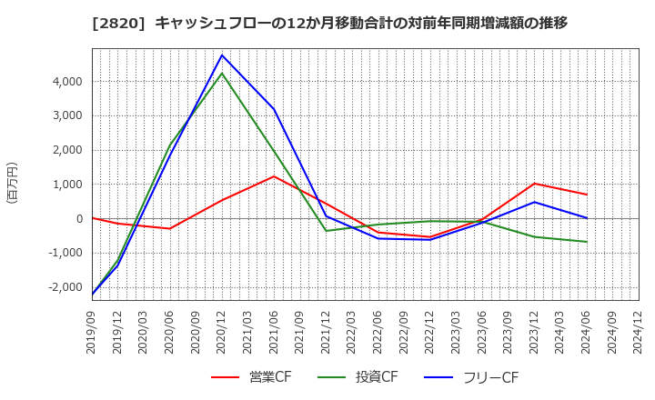 2820 (株)やまみ: キャッシュフローの12か月移動合計の対前年同期増減額の推移