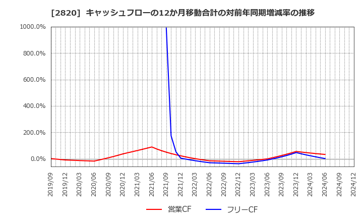 2820 (株)やまみ: キャッシュフローの12か月移動合計の対前年同期増減率の推移