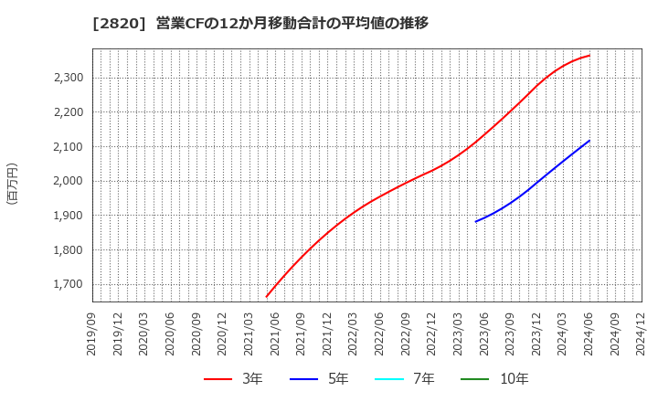 2820 (株)やまみ: 営業CFの12か月移動合計の平均値の推移