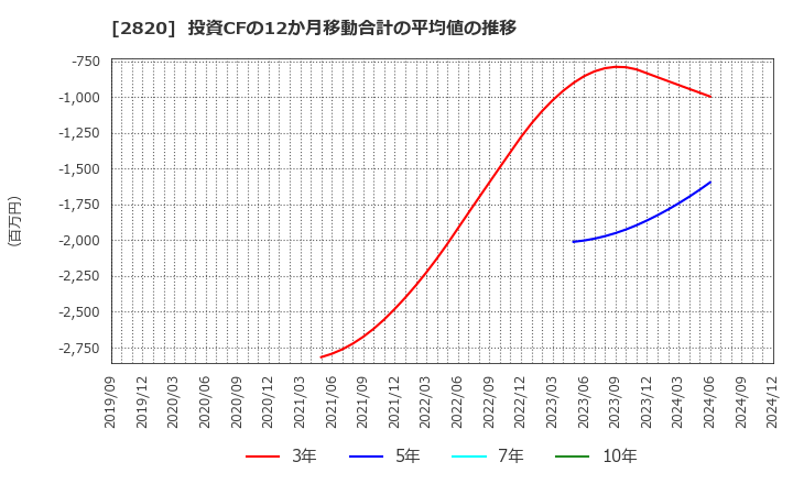 2820 (株)やまみ: 投資CFの12か月移動合計の平均値の推移