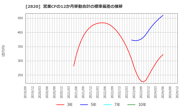 2820 (株)やまみ: 営業CFの12か月移動合計の標準偏差の推移